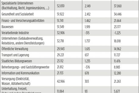 Entwicklung der Zahl der Arbeitsplätze zum Ende des Jahres 2021