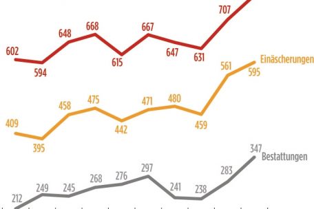 Die Grafik fasst die Zahlen f&uuml;r Esch zusammen: Rot bildet die Sterbef&auml;lle auf dem Gemeindegebiet ab, Gelb die Anzahl der Ein&auml;scherungen dieser Verstorbenen und Grau die Zahl der Bestattungen