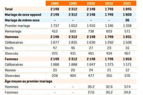 Eheschließungen in Luxemburg