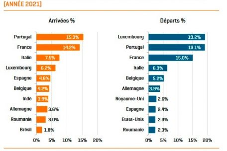 Luxemburg: Top 10 immigrierende und emigrierende Nationalitäten