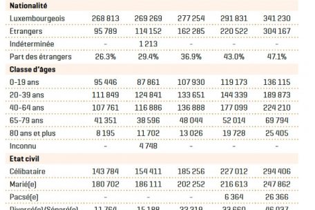 Die Bevölkerung Luxemburgs