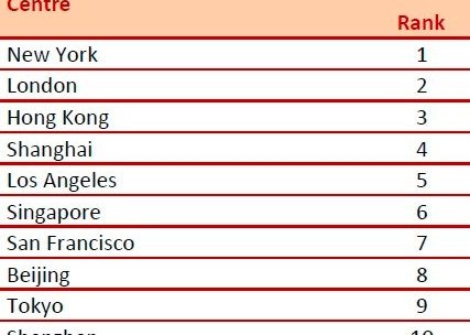Die zehn wichtigsten Finanzpl&auml;tze der Welt