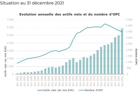 Die j&auml;hrliche Entwicklung des Geldvolumens und der Anzahl der Luxemburger Investmentfonds