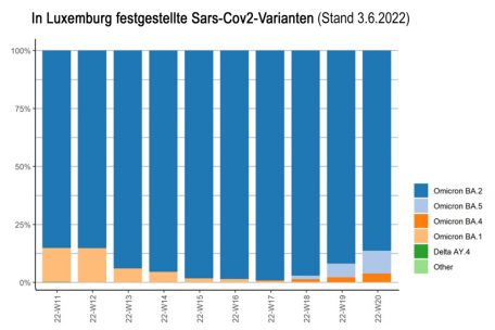 Hellblau macht sich langsam breit: die von Kalenderwoche 11 bis 20 in Luxemburg registrierten Coronavirus-Varianten