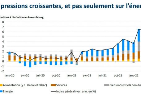 Angetrieben werden die hohen Preissteigerungen durch Energieprodukte &ndash; aber nicht nur