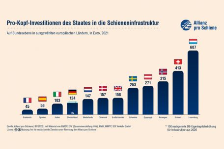 Einsame Spitze: Luxemburg gibt pro Kopf sogar fast 50 Prozent mehr für den Schienenverkehr aus als die Schweiz