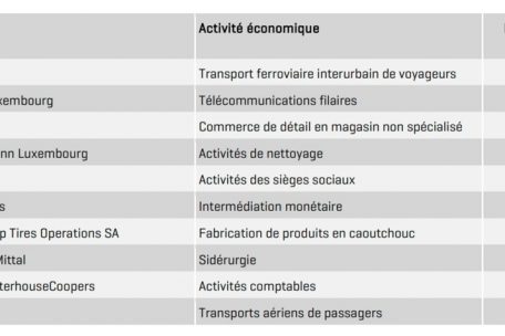 Die zehn größten Arbeitgeber des Landes (die Teilnahme der Firmen im Ranking ist freiwillig – manche Unternehmen können also fehlen)