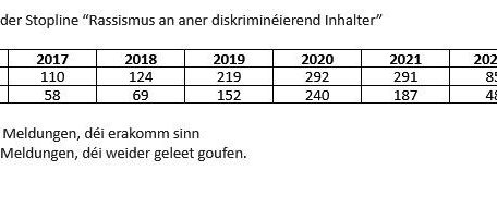 Die Stopline-Zahlen der eingereichten und weitergeleiteten Inhalte aus den vergangenen Jahren