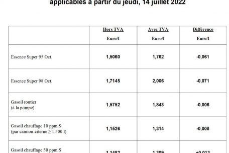 Die Preisentwicklungen der Kraftstoffe am Donnerstag, 14. Juli