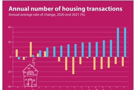 Auch im Jahr nach Corona hat die Zahl der Immobilienverk&auml;ufe in Luxemburg nicht zugelegt