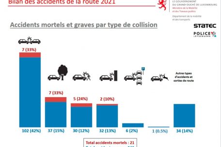 T&ouml;dliche und schwere Verkehrsunf&auml;lle nach Art des Zusammensto&szlig;es im Jahr 2021