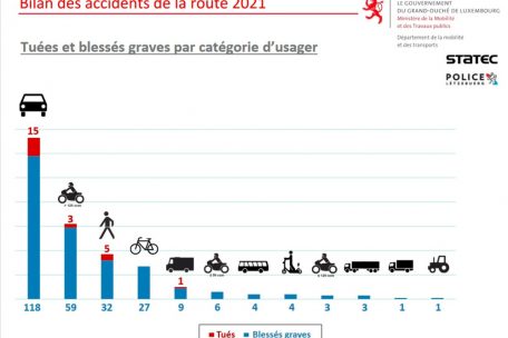 Anzahl der Verkehrsunf&auml;lle nach Verkehrsmittelnutzer im Jahr 2021