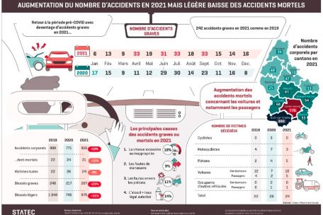 &Uuml;bersicht: Unfallstatistik f&uuml;r das Jahr 2021