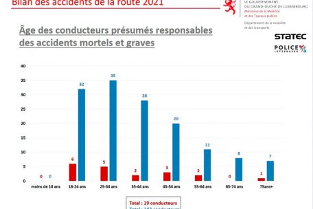 Alter der Verursacher schwerer (in Blau) und t&ouml;dlicher (in Rot) Verkehrsunf&auml;lle in Luxemburg im Jahr 2021