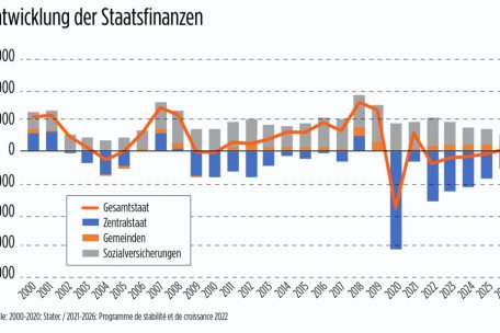 Die Entwicklung der Staatsfinanzen &ndash; wie sie im Herbst geplant wurde
