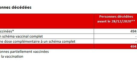 Impfstatus der Menschen, die mit oder an dem Coronavirus gestorben sind