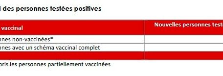 Impfstatus der Menschen, die positiv auf das Coronavirus getestet wurden