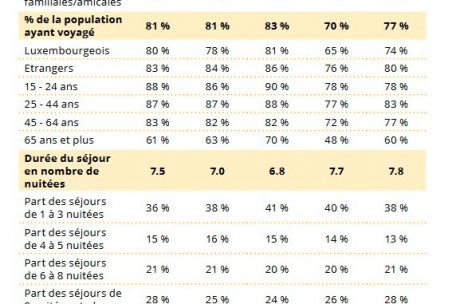 Freizeitreisen der Einwohner Luxemburgs im Jahr in Zahlen
