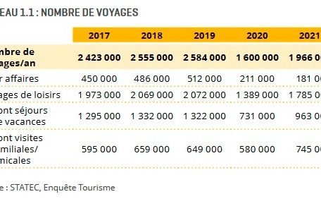 Anzahl der Reisen, get&auml;tigt von den Einwohnern Luxemburgs
