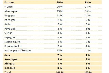 Beliebteste Reiseorte der Einwohner Luxemburgs