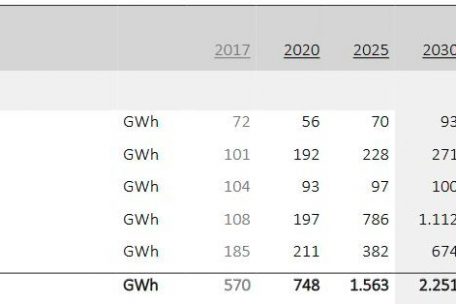 Die Regierung hat in ihrem nationalen Energie- und Klimaplan aus dem Jahr 2018 bis 2040 genaue Ziele für die Stromproduktion festgelegt – Wind spielt neben der Solarenergie eine wichtige Rolle