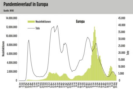 So ist die Pandemie bisher in Europa verlaufen