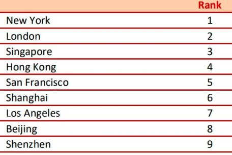 Die zehn wichtigsten Finanzpl&auml;tze der Welt