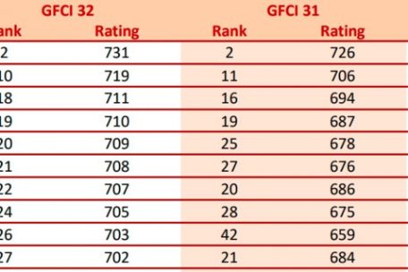 Die zehn wichtigsten Finanzpl&auml;tze in Europa