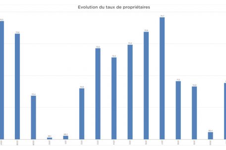 Die Eigent&uuml;merrate schwankt in Luxemburg in den letzten Jahren um die 70 Prozent