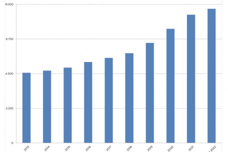 Die Entwicklung des Quadratmeterpreises auf dem Luxemburger Wohnungsmarkt