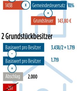 Beispiel der Grundsteuerberechnung anhand eines 6-Ar-Beispielgrundstücks in Mersch und eines Gemeindesteuersatzes von zehn Prozent