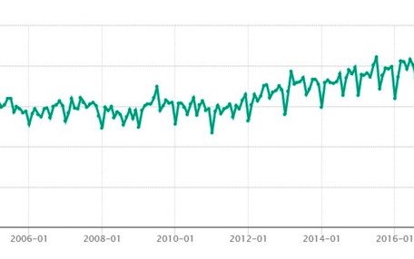 R&uuml;ckblick auf die letzten 20 Jahre: das monatliche Saldo der Handelsbilanz der Eurozone (in Millionen Euro)
