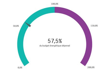 Aktuelle Zahlen: Ende September lag die Belastung der Energiebudgets der Luxemburger Gemeinden bei 57,5 Prozent. Ende August lag dieser Wert bei 52,2 Prozent.  