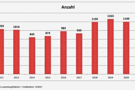 Die j&auml;hrliche Entwicklung der Zahl der Unternehmenspleiten seit 2012&nbsp;