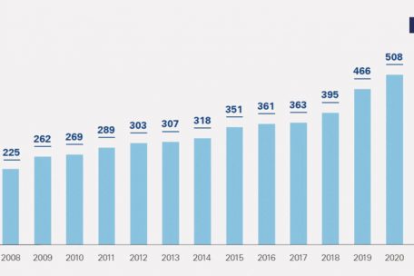 Die Entwicklung des von den Luxemburger Privatbanken verwalteten Geldvolumens (in Milliarden Euro)