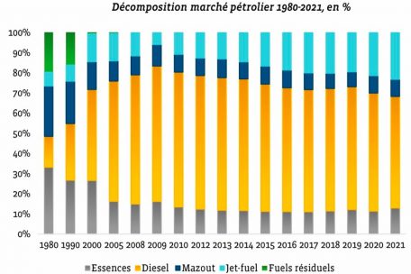 Der Erd&ouml;lverbrauch in Luxemburg: Anteile der unterschiedlichen Formen am Gesamtverbrauch. Das &bdquo;sehr wenig besteuerte&ldquo; Jet-Fuel gewinnt beispielsweise seit Jahren an Gewicht.