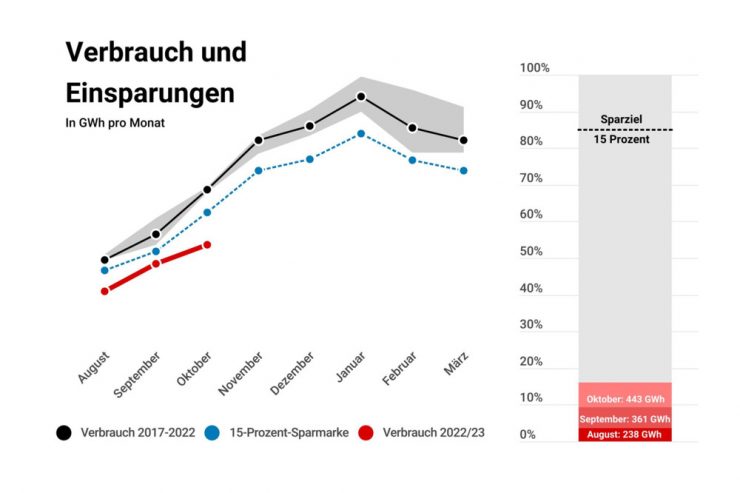 Energie-Sparplan / Offizielle Zahlen: Luxemburg verbrauchte im Oktober 36 Prozent weniger Gas