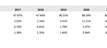 Neuimmatrikulationen von Fahrzeugen in Luxemburg pro Jahr in Prozent