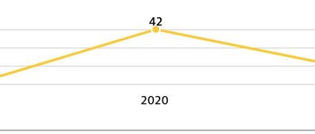 Entwicklung der Verkehrstoten in Luxemburg seit 2019, hochgerechnet pro eine Million Einwohner