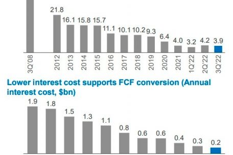 Die Entwicklung der Verschuldung und der Zinszahlungen