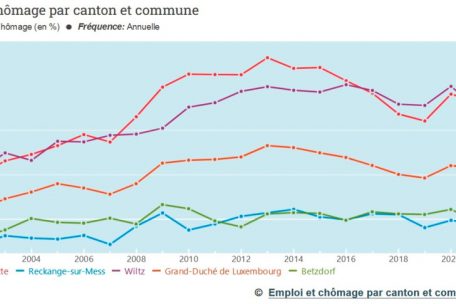 Die Entwicklung der Arbeitslosenquote in den vergangenen 20 Jahren in vier ausgew&auml;hlten Gemeinden. Die Linie in der Mitte ist der landesweite Durchschnitt.