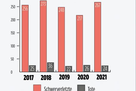 Angaben zu den Schwerverletzten und Verkehrstoten auf den Stra&szlig;en in Luxemburg laut den Angaben des Ministeriums f&uuml;r Mobilit&auml;t und &ouml;ffentliche Arbeiten &ndash; von den Jahren 2017 bis 2021