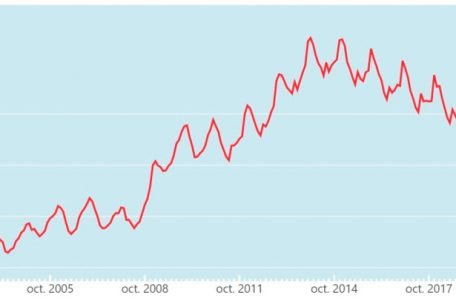Die Entwicklung der Zahl der Menschen auf Arbeitssuche in den letzten 20 Jahren in Luxemburg