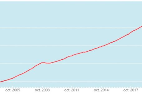 Entwicklung der Zahl der Arbeitspl&auml;tze in den letzten 20 Jahren in Luxemburg. Gut erkennbar sind die Folgen von Finanz- und Corona-Krise.