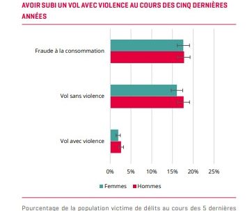 Prozentsatz der Bev&ouml;lkerung, die Opfer eines Delikts wurden, geordnet nach Geschlecht
