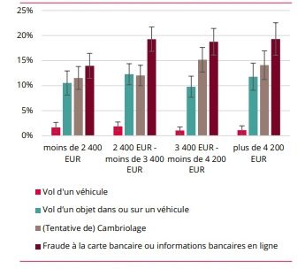 Prozentsatz der Bev&ouml;lkerung, die Opfer eines Delikts wurden, eingestuft nach Gehaltsklasse