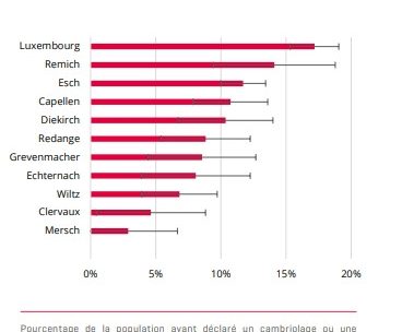 Prozentsatz der Bev&ouml;lkerung, die einen Einbruch oder Einbruchsversuch w&auml;hrend der letzten f&uuml;nf Jahre gemeldet hat
