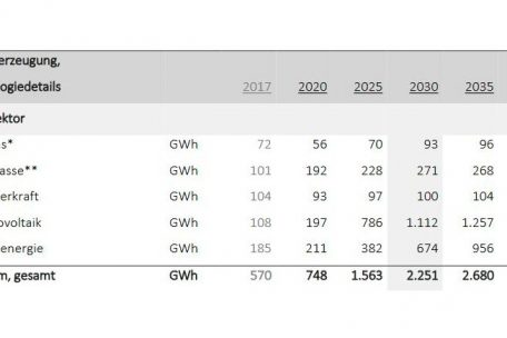 Die Regierung hat in ihrem nationalen Energie- und Klimaplan aus dem Jahr 2018 bis 2040 genaue Ziele für die Stromproduktion festgelegt – die Solarenergie spielt eine wichtige Rolle