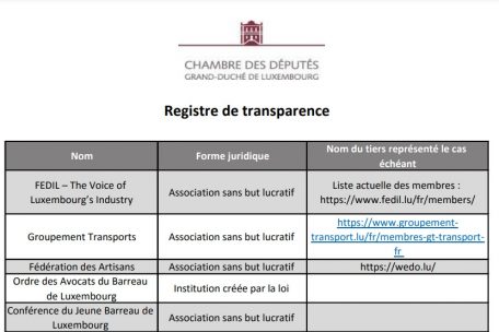 Das Transparenzregister der Chamber bietet nur wenige Informationen zu den Interessenseinfl&uuml;ssen