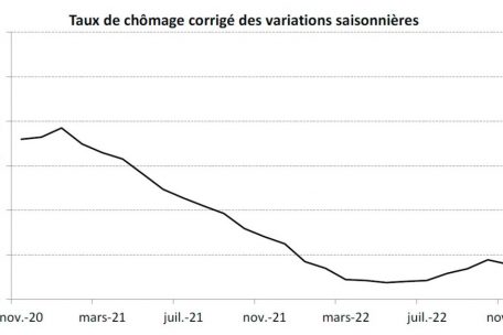 Die Entwicklung der Arbeitslosenquote &uuml;ber die letzten zwei Jahre in Luxemburg